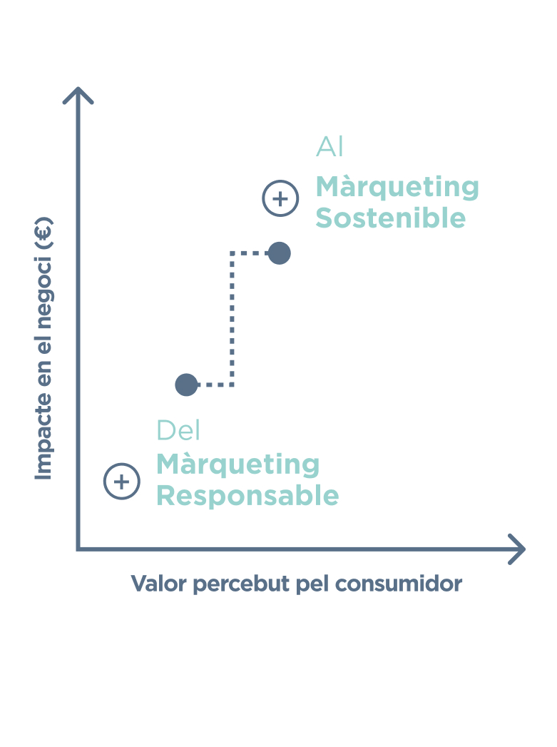 Impacto en el negocio