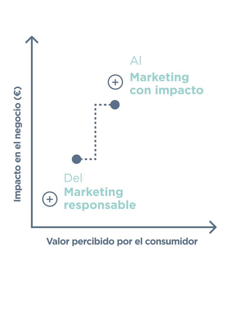 Impacto en el negocio
